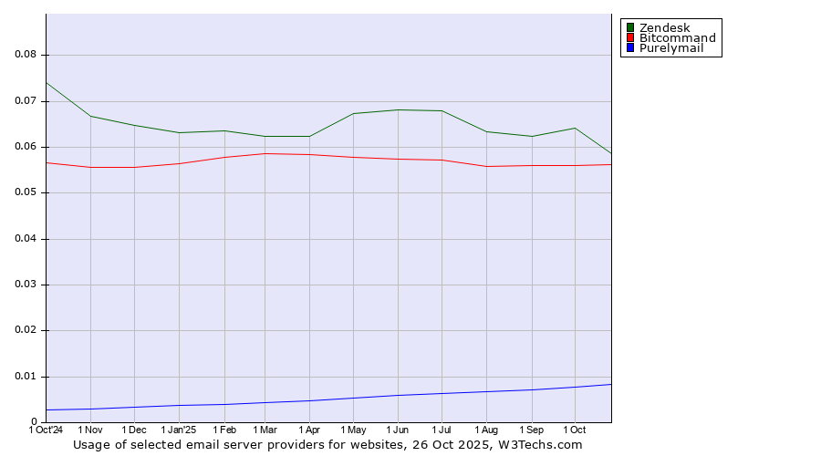 Historical trends in the usage of Zendesk vs. Bitcommand vs. Purelymail