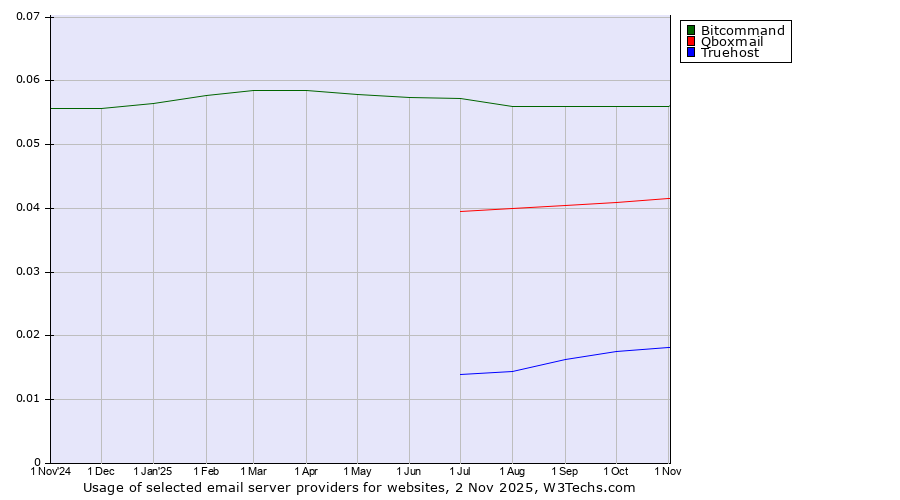 Historical trends in the usage of Bitcommand vs. Qboxmail vs. Truehost