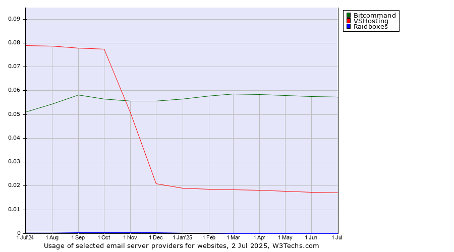 Historical trends in the usage of Bitcommand vs. VSHosting vs. Raidboxes
