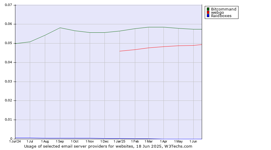 Historical trends in the usage of Bitcommand vs. webgo vs. Raidboxes