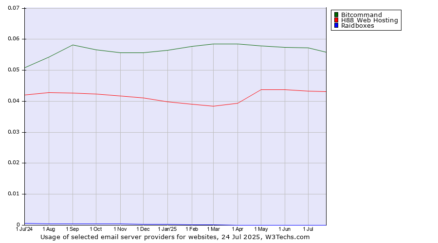 Historical trends in the usage of Bitcommand vs. H88 Web Hosting vs. Raidboxes