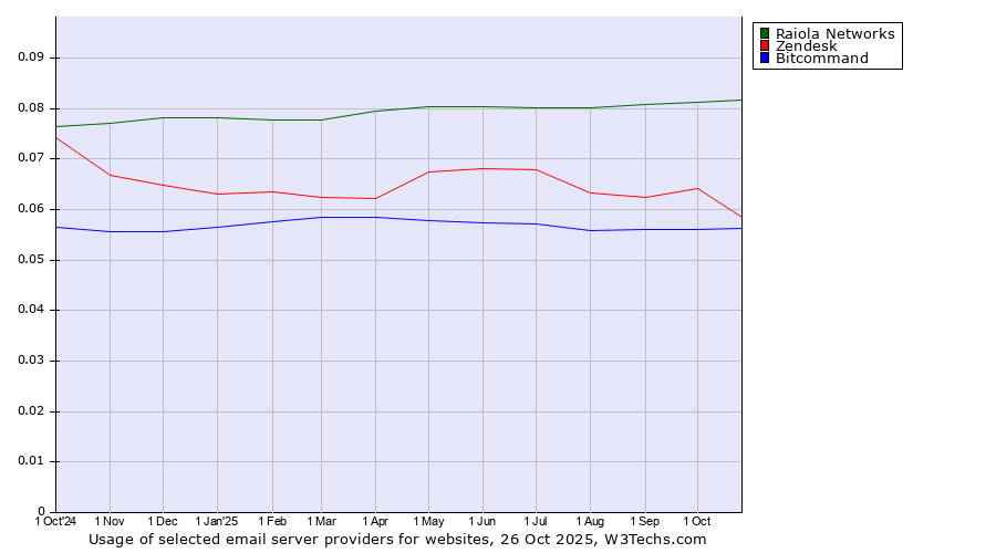 Historical trends in the usage of Raiola Networks vs. Zendesk vs. Bitcommand