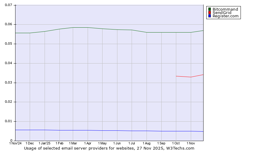 Historical trends in the usage of Bitcommand vs. SendGrid vs. Register.com