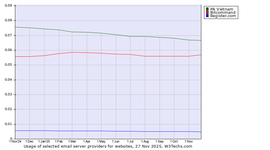 Historical trends in the usage of PA Vietnam vs. Bitcommand vs. Register.com