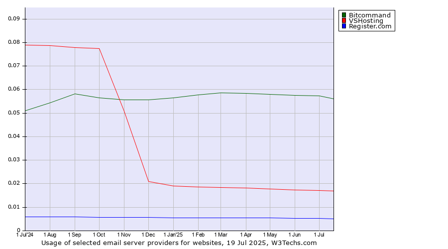 Historical trends in the usage of Bitcommand vs. VSHosting vs. Register.com