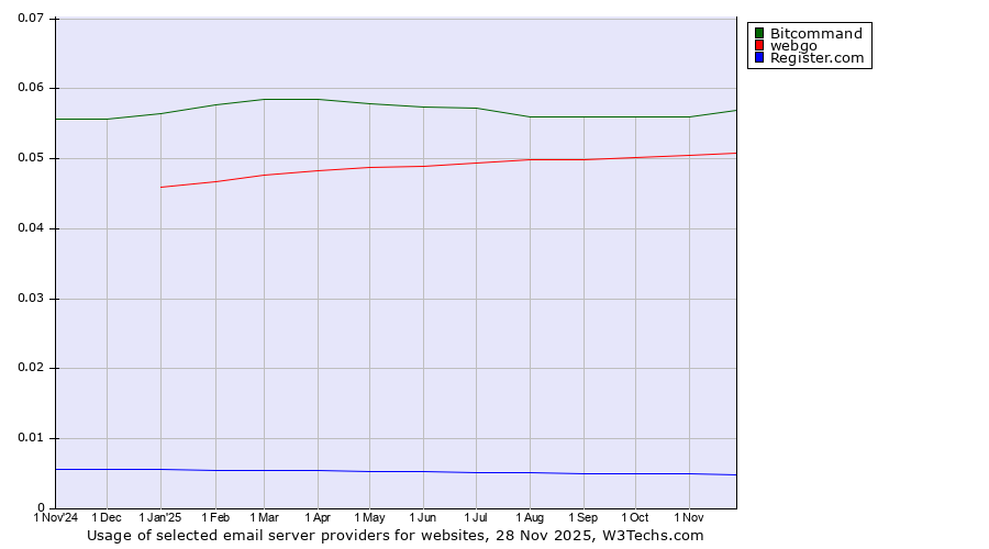 Historical trends in the usage of Bitcommand vs. webgo vs. Register.com