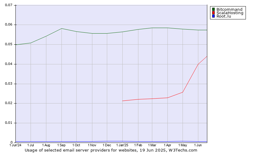 Historical trends in the usage of Bitcommand vs. ScalaHosting vs. Root.lu