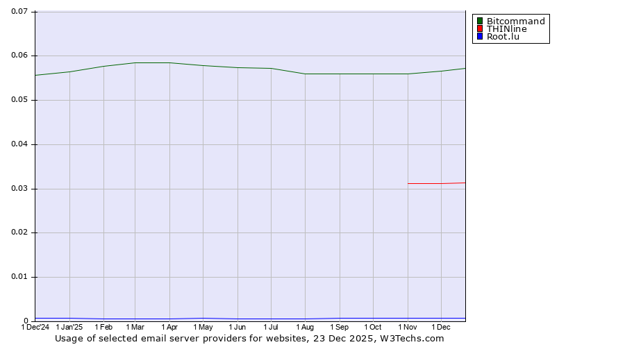 Historical trends in the usage of Bitcommand vs. THINline vs. Root.lu