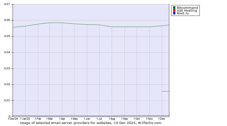 Historical trends in the usage of Bitcommand vs. Váš Hosting vs. Root.lu