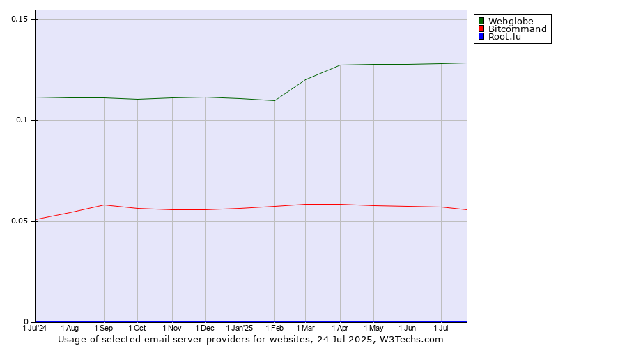 Historical trends in the usage of Webglobe vs. Bitcommand vs. Root.lu