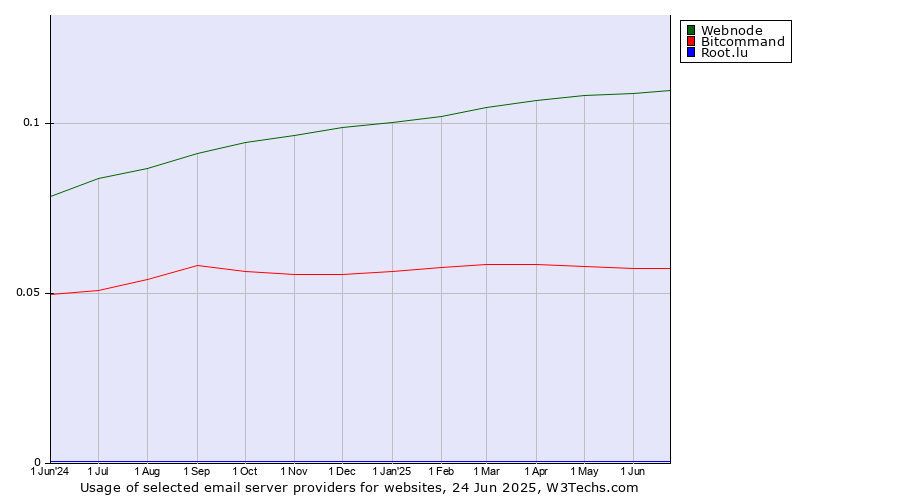 Historical trends in the usage of Webnode vs. Bitcommand vs. Root.lu