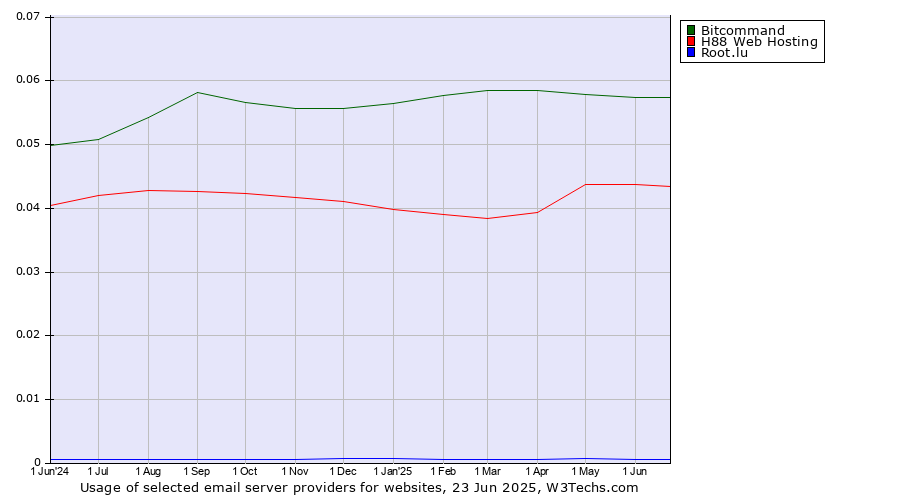 Historical trends in the usage of Bitcommand vs. H88 Web Hosting vs. Root.lu