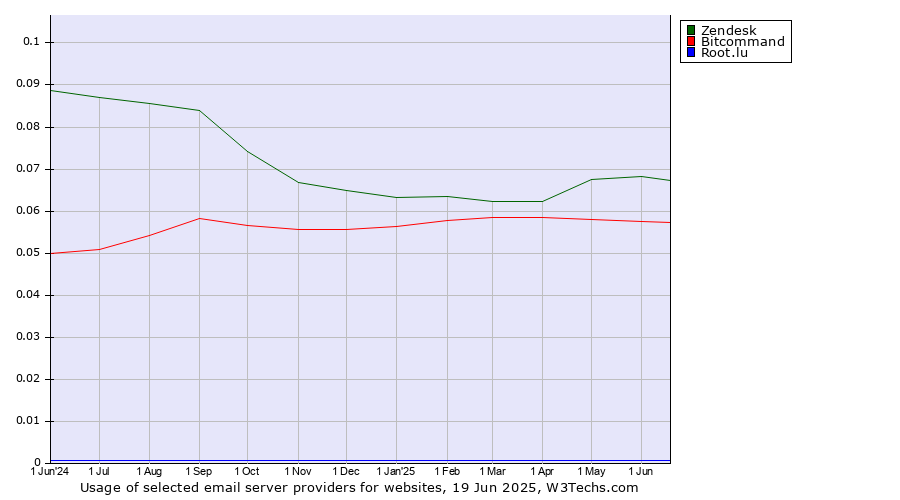 Historical trends in the usage of Zendesk vs. Bitcommand vs. Root.lu
