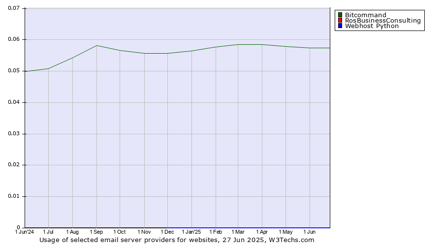 Historical trends in the usage of Bitcommand vs. RosBusinessConsulting vs. Webhost Python