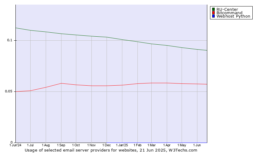 Historical trends in the usage of RU-Center vs. Bitcommand vs. Webhost Python