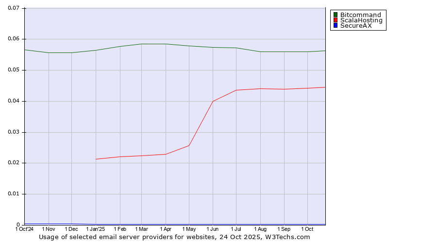Historical trends in the usage of Bitcommand vs. ScalaHosting vs. SecureAX