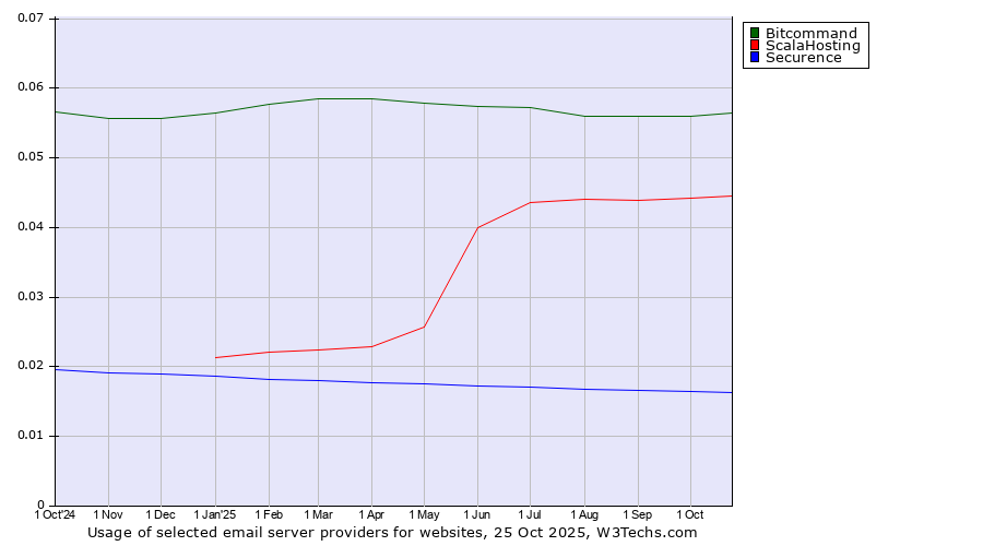 Historical trends in the usage of Bitcommand vs. ScalaHosting vs. Securence