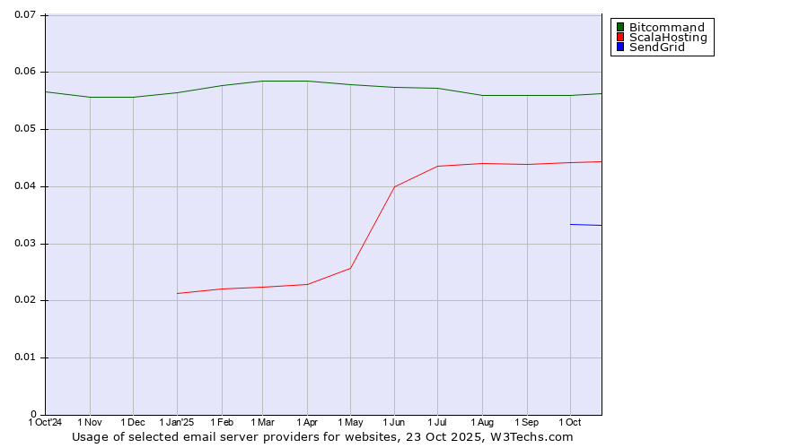 Historical trends in the usage of Bitcommand vs. ScalaHosting vs. SendGrid
