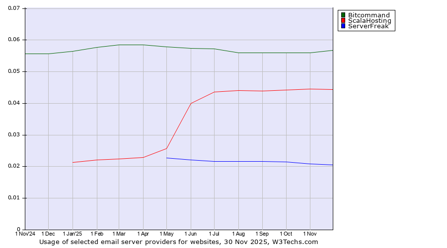Historical trends in the usage of Bitcommand vs. ScalaHosting vs. ServerFreak