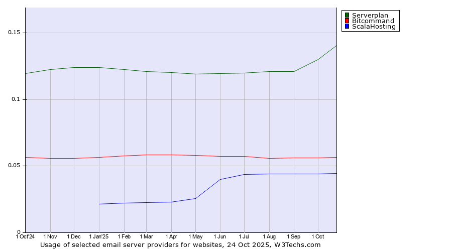 Historical trends in the usage of Serverplan vs. Bitcommand vs. ScalaHosting