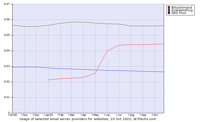 Historical trends in the usage of Bitcommand vs. ScalaHosting vs. SRS Plus