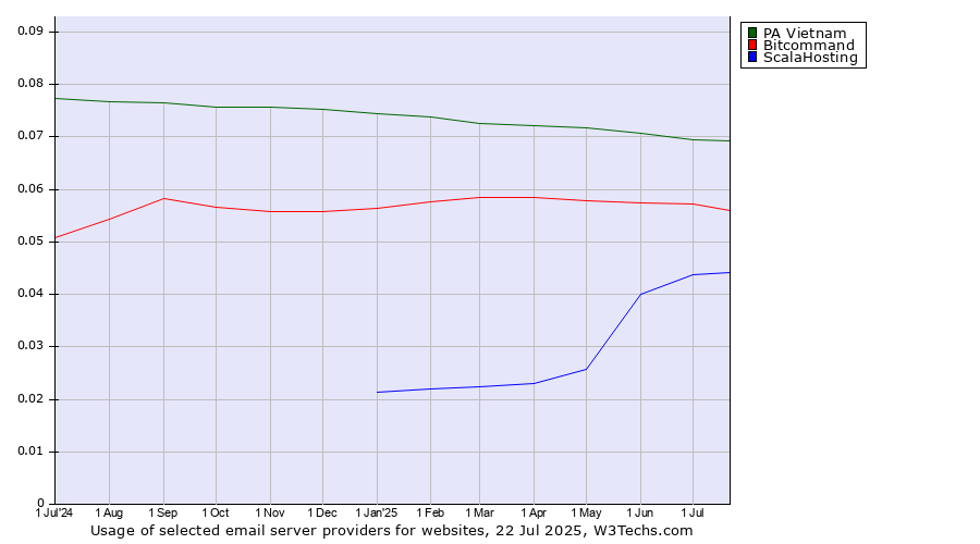 Historical trends in the usage of PA Vietnam vs. Bitcommand vs. ScalaHosting