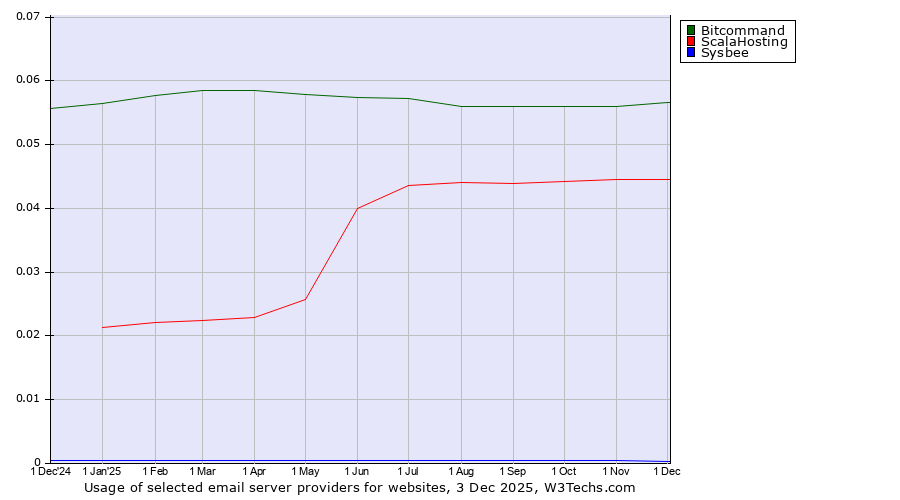 Historical trends in the usage of Bitcommand vs. ScalaHosting vs. Sysbee