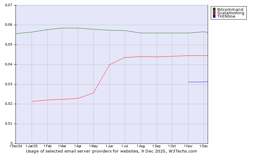 Historical trends in the usage of Bitcommand vs. ScalaHosting vs. THINline