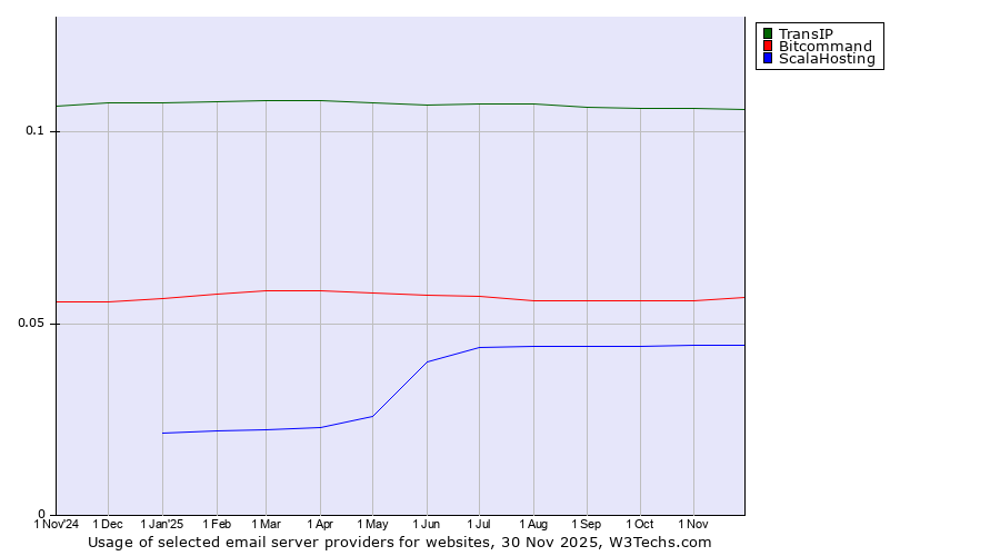 Historical trends in the usage of TransIP vs. Bitcommand vs. ScalaHosting