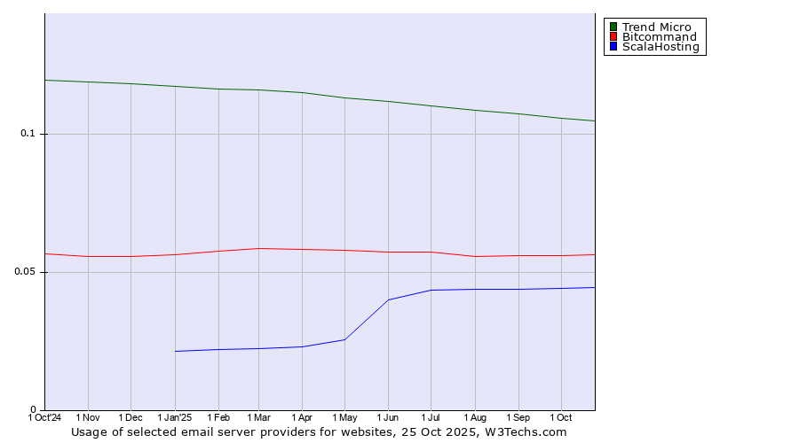 Historical trends in the usage of Trend Micro vs. Bitcommand vs. ScalaHosting