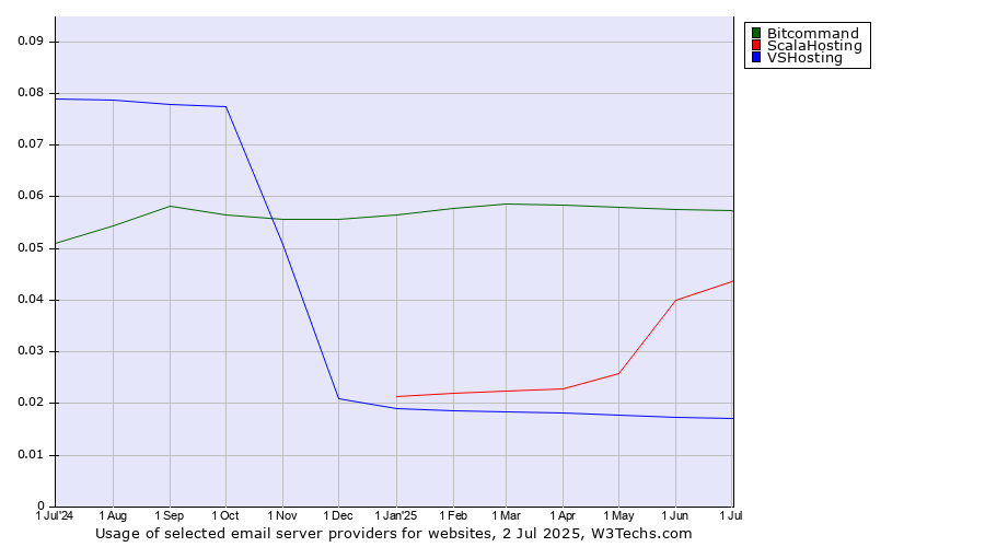 Historical trends in the usage of Bitcommand vs. ScalaHosting vs. VSHosting