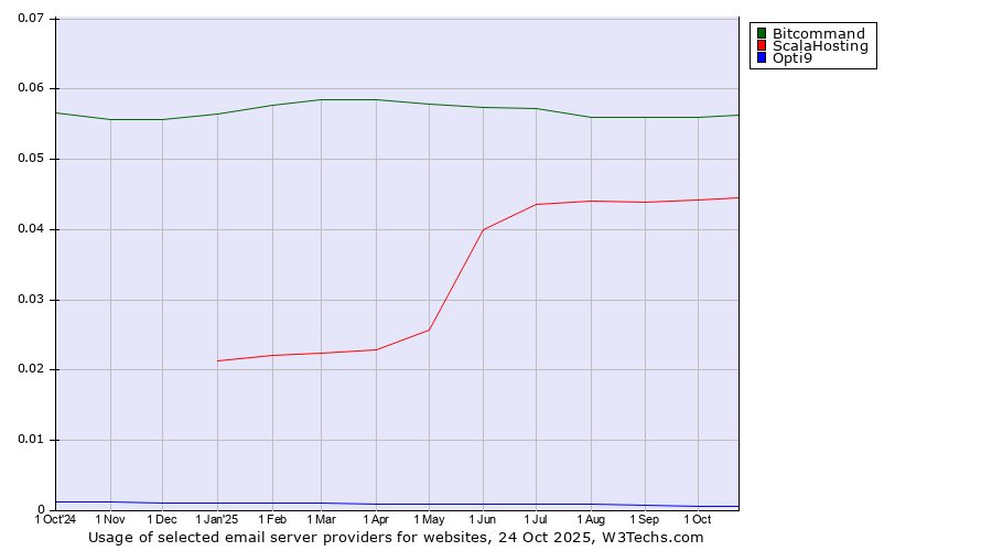 Historical trends in the usage of Bitcommand vs. ScalaHosting vs. Opti9