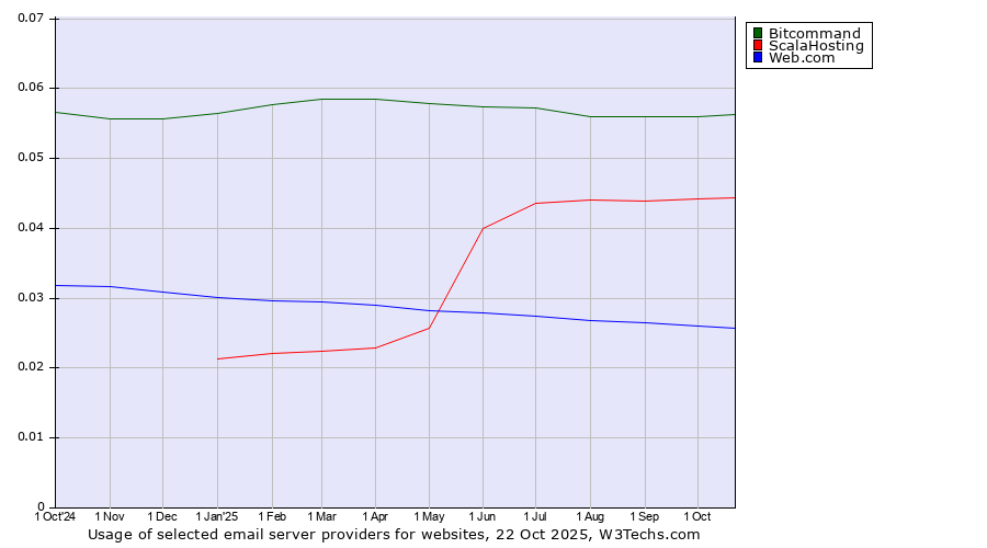 Historical trends in the usage of Bitcommand vs. ScalaHosting vs. Web.com