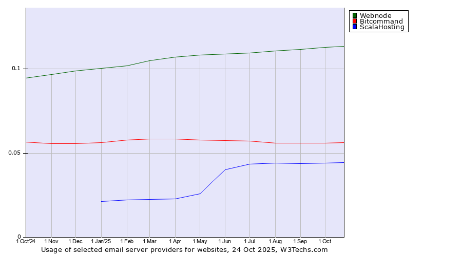 Historical trends in the usage of Webnode vs. Bitcommand vs. ScalaHosting