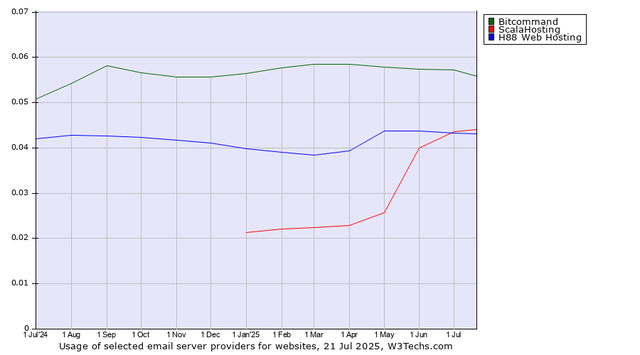 Historical trends in the usage of Bitcommand vs. ScalaHosting vs. H88 Web Hosting
