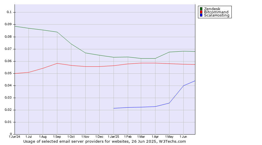 Historical trends in the usage of Zendesk vs. Bitcommand vs. ScalaHosting