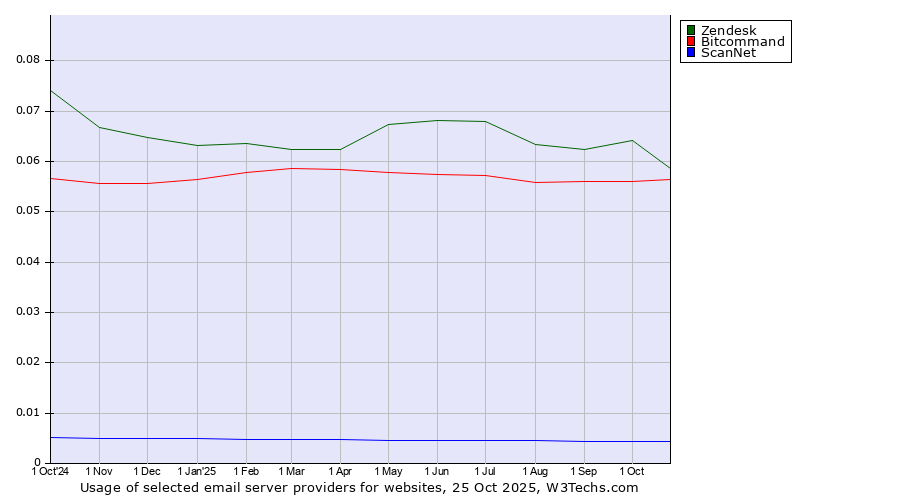 Historical trends in the usage of Zendesk vs. Bitcommand vs. ScanNet