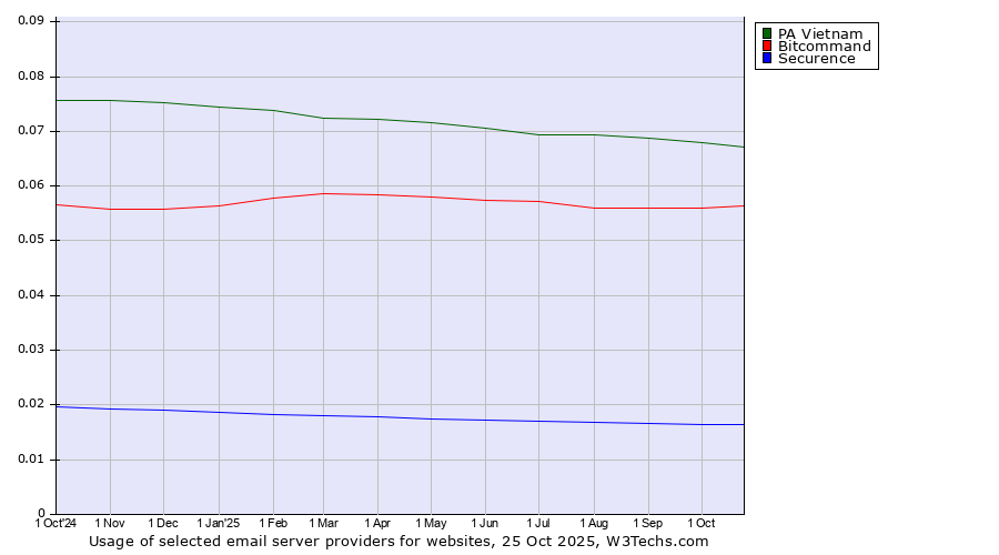 Historical trends in the usage of PA Vietnam vs. Bitcommand vs. Securence