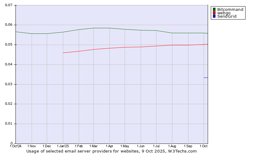Historical trends in the usage of Bitcommand vs. webgo vs. SendGrid