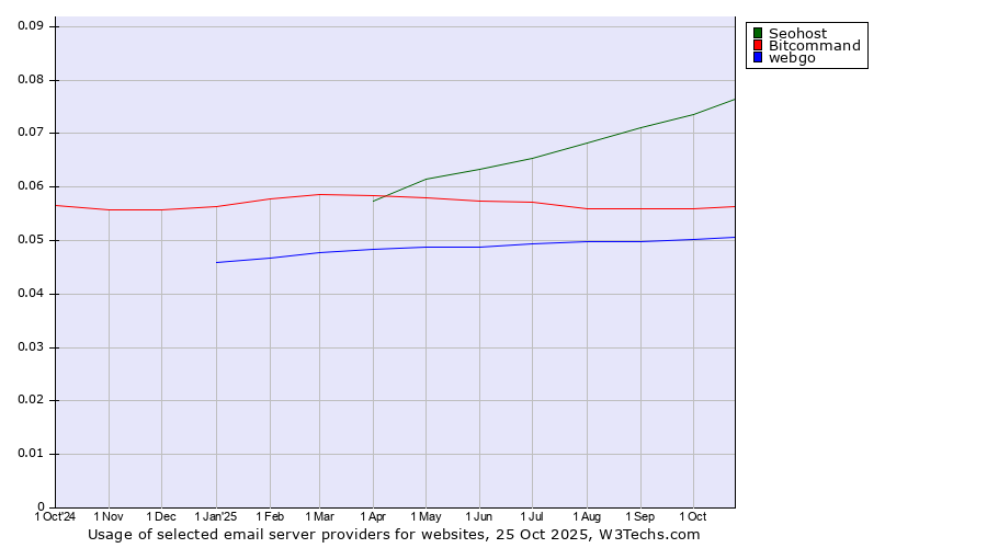 Historical trends in the usage of Seohost vs. Bitcommand vs. webgo
