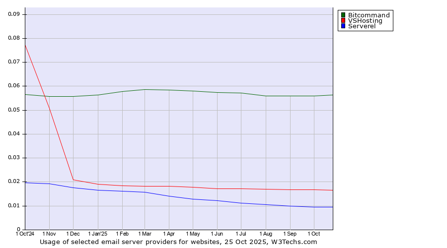 Historical trends in the usage of Bitcommand vs. VSHosting vs. Serverel
