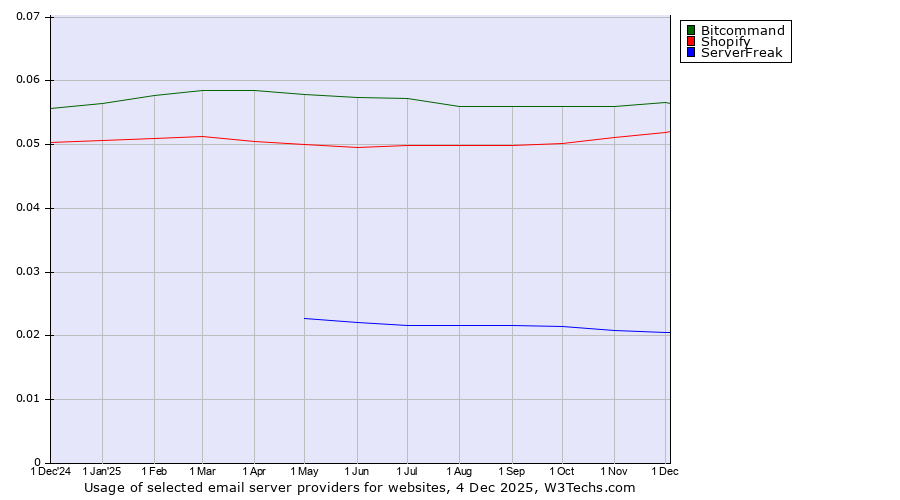 Historical trends in the usage of Bitcommand vs. Shopify vs. ServerFreak