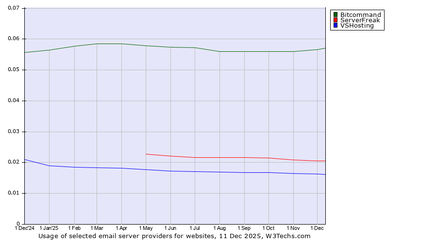 Historical trends in the usage of Bitcommand vs. ServerFreak vs. VSHosting