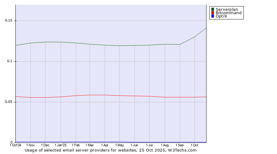Historical trends in the usage of Serverplan vs. Bitcommand vs. Opti9