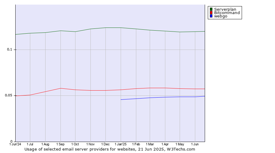 Historical trends in the usage of Serverplan vs. Bitcommand vs. webgo