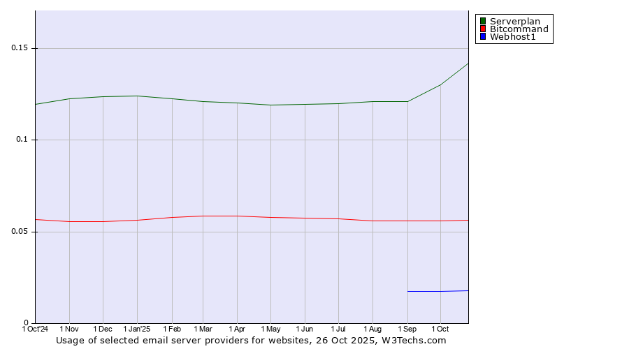 Historical trends in the usage of Serverplan vs. Bitcommand vs. Webhost1