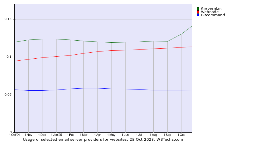 Historical trends in the usage of Serverplan vs. Webnode vs. Bitcommand