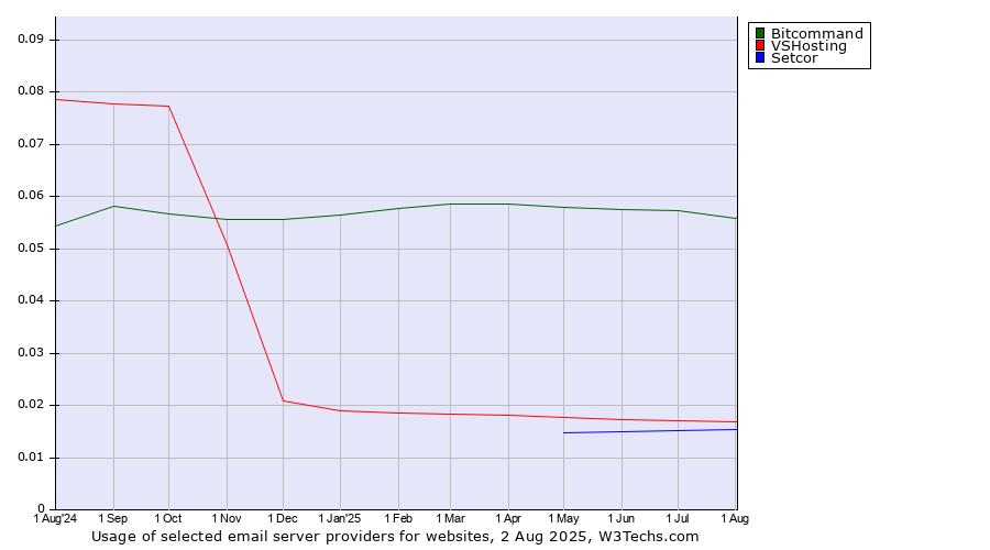 Historical trends in the usage of Bitcommand vs. VSHosting vs. Setcor