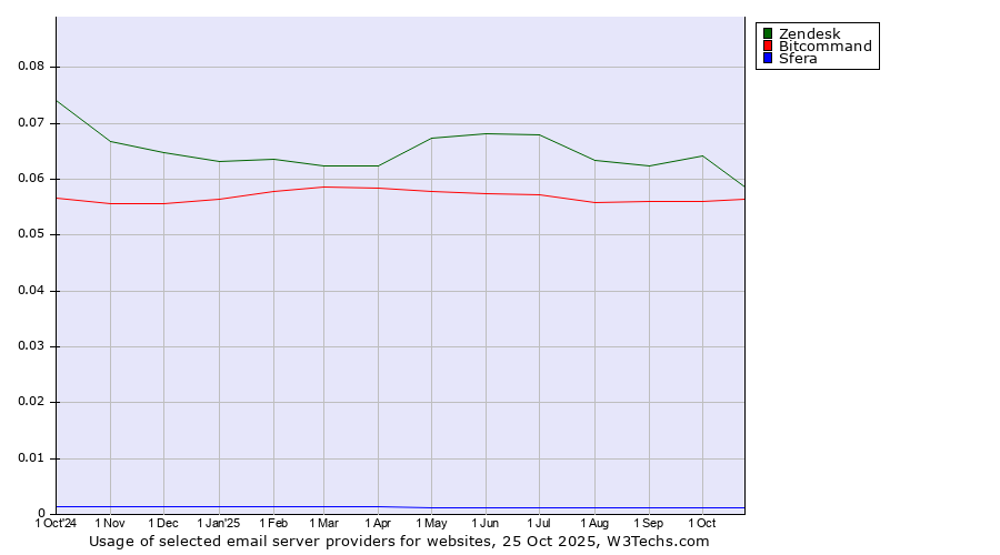 Historical trends in the usage of Zendesk vs. Bitcommand vs. Sfera