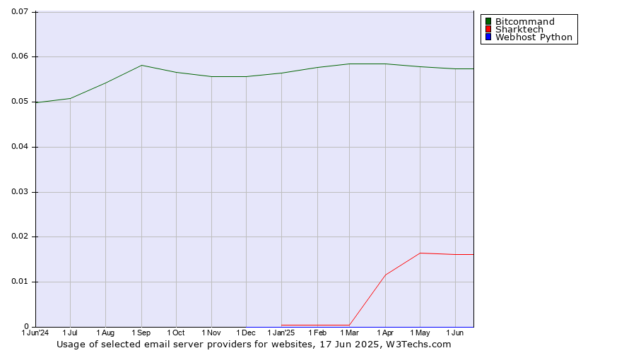 Historical trends in the usage of Bitcommand vs. Sharktech vs. Webhost Python
